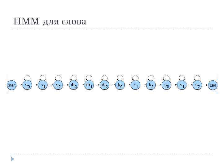 HMM для слова 