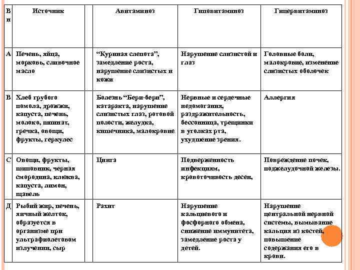 Гипо и гипервитаминозы презентация