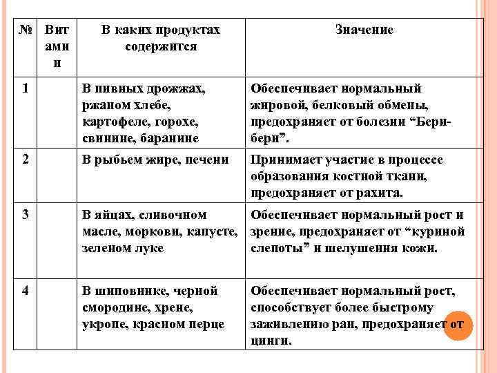 № Вит ами н В каких продуктах содержится Значение 1 В пивных дрожжах, ржаном