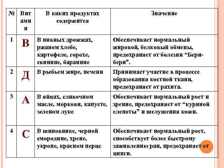 № Вит ами н 1 2 3 4 В каких продуктах содержится Значение В