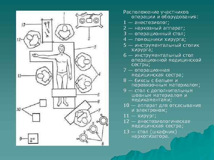 Расположение участников операции и оборудования: 1 — анестезиолог; 2 — наркозный аппарат; 3 —