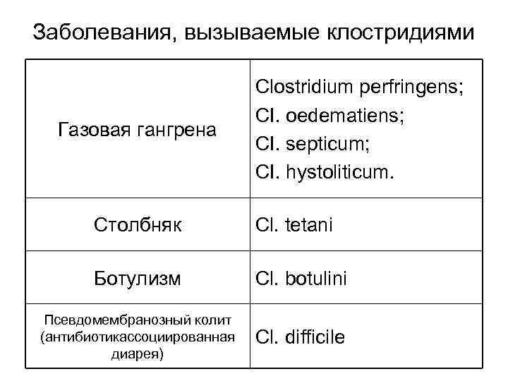 Заболевания, вызываемые клостридиями Газовая гангрена Clostridium perfringens; CI. oedematiens; CI. septicum; CI. hystoliticum. Столбняк