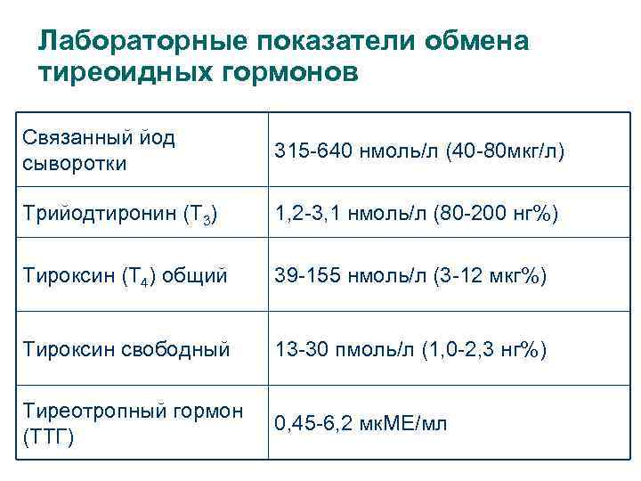 Лабораторные показатели обмена тиреоидных гормонов Связанный йод сыворотки 315 -640 нмоль/л (40 -80 мкг/л)