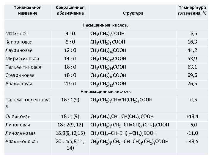 Температура плавления лимонной кислоты и соли. Насыщенные и ненасыщенные жирные кислоты таблица. Температура плавления жирных кислот. Капроновая и масляная кислота.