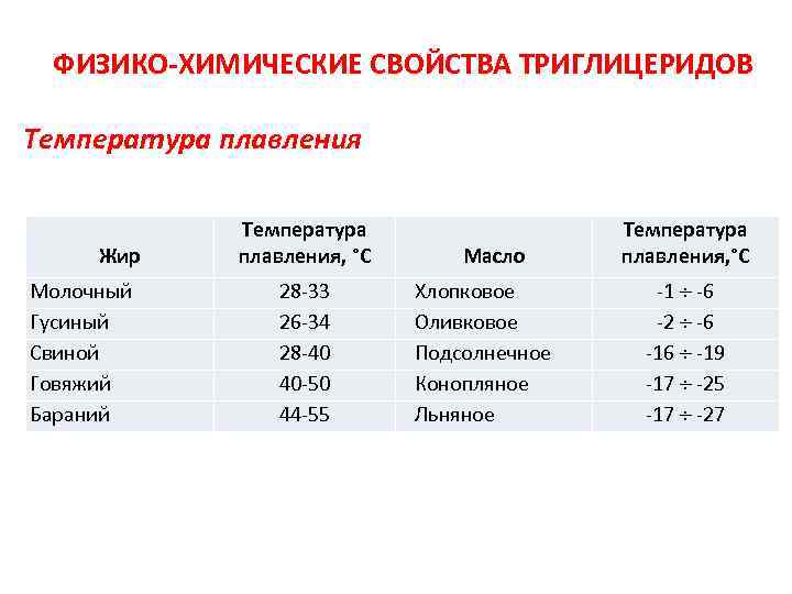 Температура плавления жира животных