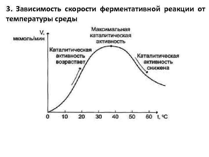 Скорость реакции от температуры