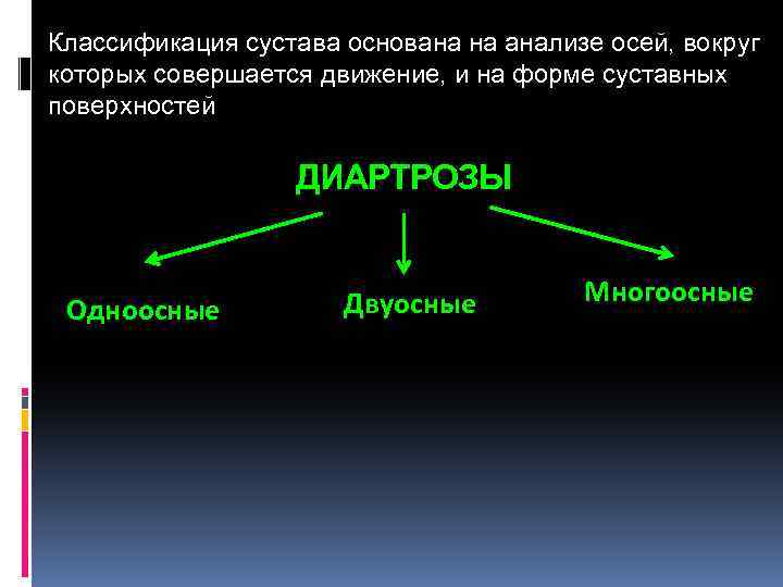 Классификация сустава основана на анализе осей, вокруг которых совершается движение, и на форме суставных