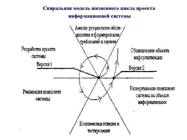 Спиральная модель жизненного цикла проекта информационной системы 
