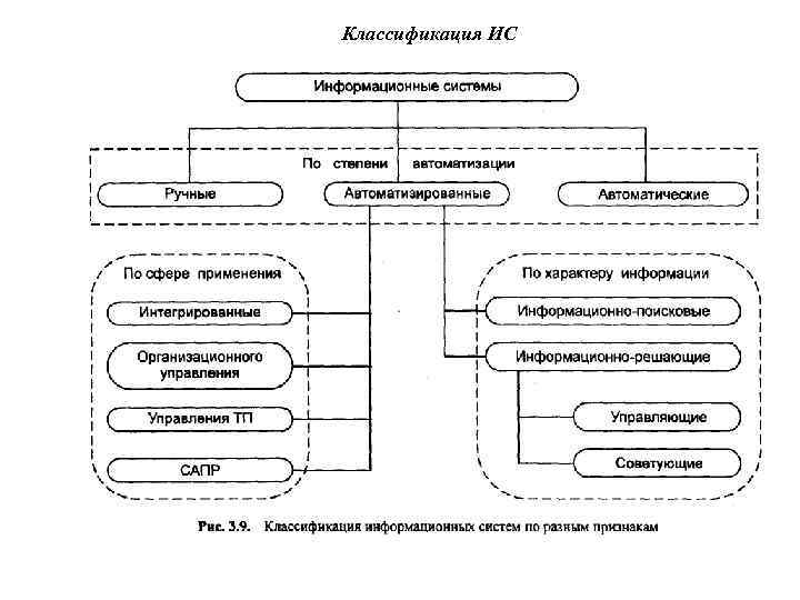 Классификация ИС 