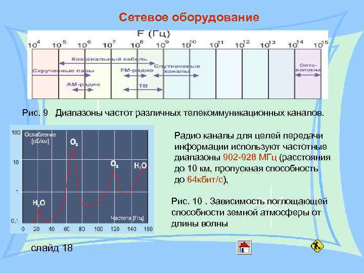 Сетевое оборудование Рис. 9 Диапазоны частот различных телекоммуникационных каналов. Радио каналы для целей передачи