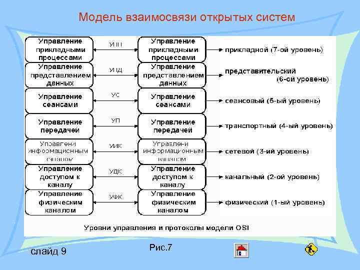 Модель взаимосвязи открытых систем слайд 9 Рис. 7 