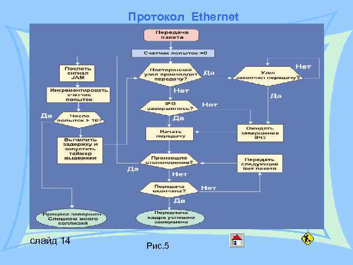 Протокол Ethernet слайд 14 Рис. 5 