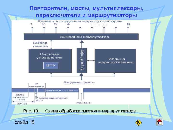 Повторители, мосты, мультиплексоры, переключатели и маршрутизаторы Рис. 10. слайд 15 Схема обработки пакетов в