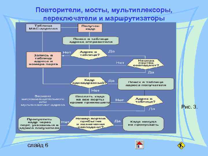 Повторители, мосты, мультиплексоры, переключатели и маршрутизаторы Рис. 3. слайд 6 