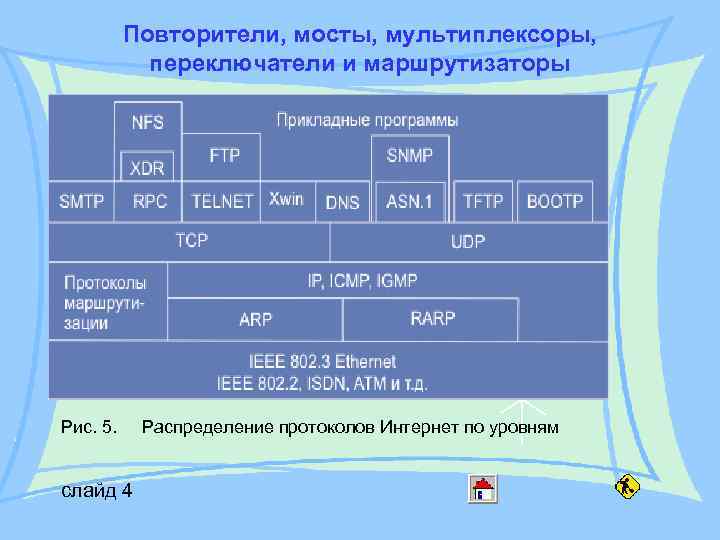 Повторители, мосты, мультиплексоры, переключатели и маршрутизаторы Рис. 5. слайд 4 Распределение протоколов Интернет по