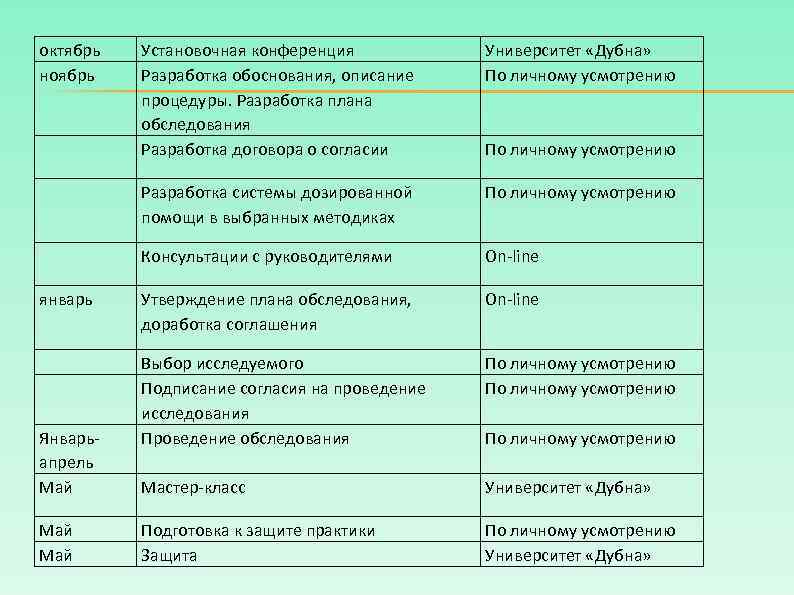 октябрь ноябрь Май По личному усмотрению Консультации с руководителями Январьапрель Май Университет «Дубна» По