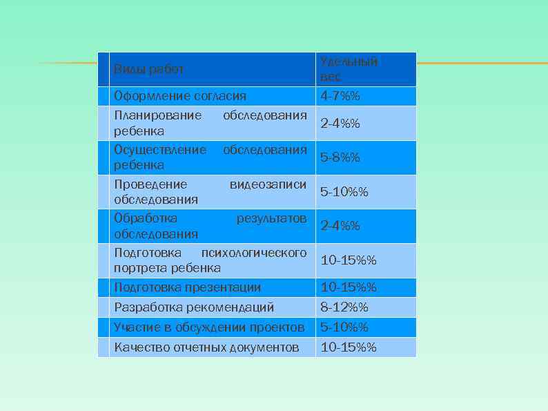 Виды работ Оформление согласия Планирование обследования ребенка Осуществление обследования ребенка Проведение видеозаписи обследования Обработка