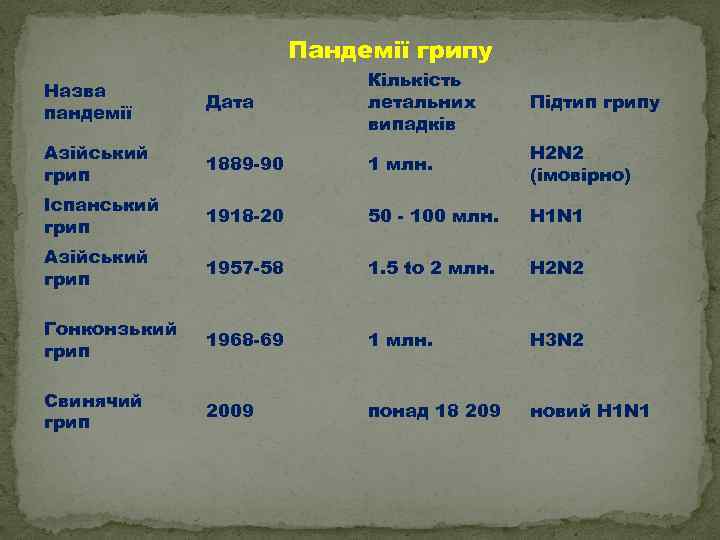 Пандемії грипу Дата Кількість летальних випадків Підтип грипу Азійський грип 1889 -90 1 млн.