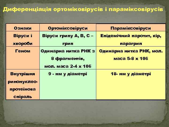 Диференціація ортоміковірусів і параміксовірусів Ознаки Ортомікcовіруси Параміксовіруси Віруси і Віруси грипу А, В, С