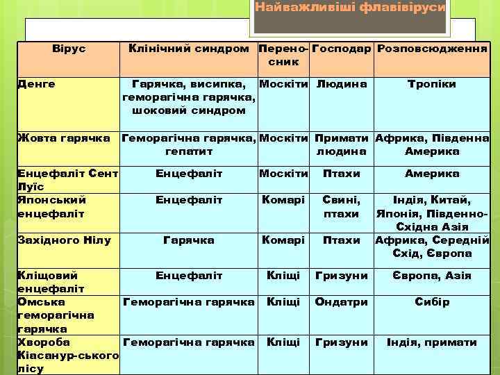 Найважливіші флавівіруси Вірус Клінічний синдром Перено Господар Розповсюдження сник Денге Гарячка, висипка, Москіти Людина