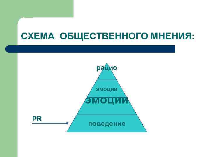 СХЕМА ОБЩЕСТВЕННОГО МНЕНИЯ: рацио эмоции PR поведение 