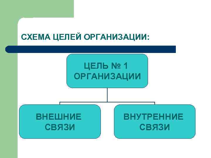 СХЕМА ЦЕЛЕЙ ОРГАНИЗАЦИИ: ЦЕЛЬ № 1 ОРГАНИЗАЦИИ ВНЕШНИЕ СВЯЗИ ВНУТРЕННИЕ СВЯЗИ 