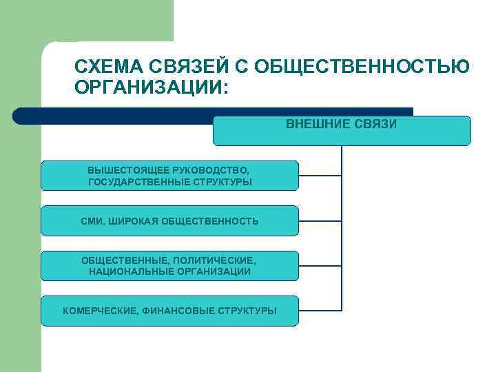 СХЕМА СВЯЗЕЙ С ОБЩЕСТВЕННОСТЬЮ ОРГАНИЗАЦИИ: ВНЕШНИЕ СВЯЗИ ВЫШЕСТОЯЩЕЕ РУКОВОДСТВО, ГОСУДАРСТВЕННЫЕ СТРУКТУРЫ СМИ, ШИРОКАЯ ОБЩЕСТВЕННОСТЬ