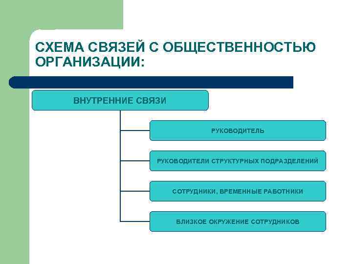 СХЕМА СВЯЗЕЙ С ОБЩЕСТВЕННОСТЬЮ ОРГАНИЗАЦИИ: ВНУТРЕННИЕ СВЯЗИ РУКОВОДИТЕЛЬ РУКОВОДИТЕЛИ СТРУКТУРНЫХ ПОДРАЗДЕЛЕНИЙ СОТРУДНИКИ, ВРЕМЕННЫЕ РАБОТНИКИ