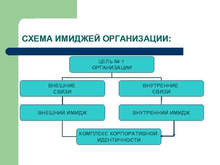 СХЕМА ИМИДЖЕЙ ОРГАНИЗАЦИИ: ЦЕЛЬ № 1 ОРГАНИЗАЦИИ ВНЕШНИЕ СВЯЗИ ВНУТРЕННИЕ СВЯЗИ ВНЕШНИЙ ИМИДЖ ВНУТРЕННИЙ