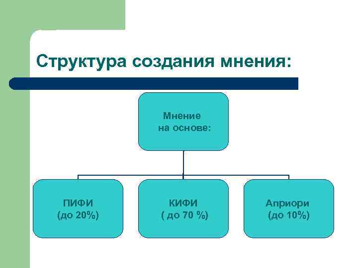 Структура создания мнения: Мнение на основе: ПИФИ (до 20%) КИФИ ( до 70 %)