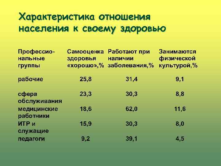 Характеристика отношения населения к своему здоровью 