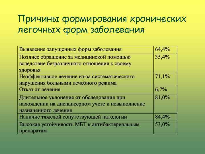 Причины формирования хронических легочных форм заболевания 