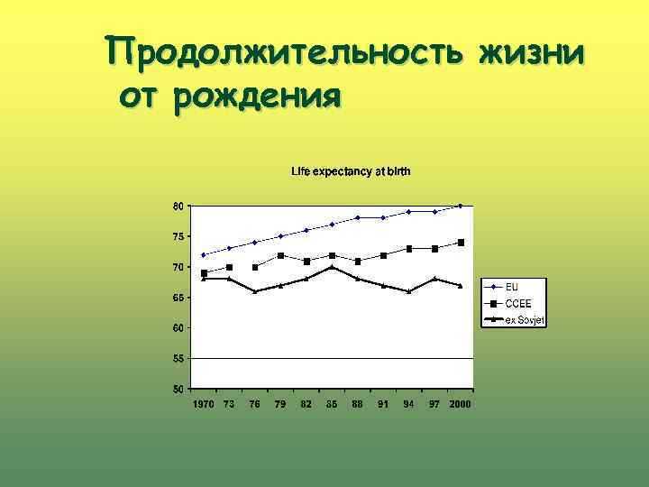 Продолжительность жизни от рождения 