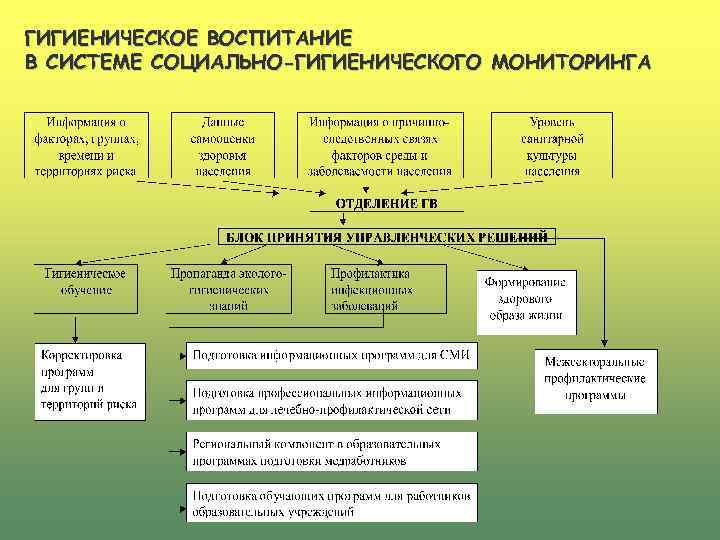 ГИГИЕНИЧЕСКОЕ ВОСПИТАНИЕ В СИСТЕМЕ СОЦИАЛЬНО-ГИГИЕНИЧЕСКОГО МОНИТОРИНГА 