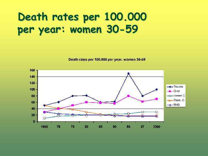 Death rates per 100. 000 per year: women 30 -59 