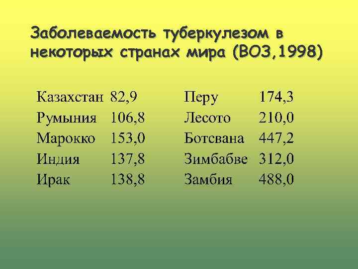 Заболеваемость туберкулезом в некоторых странах мира (ВОЗ, 1998) 