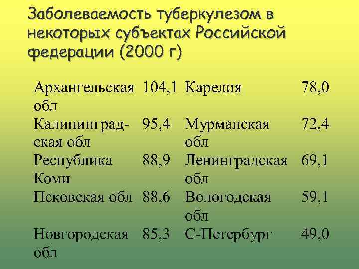 Заболеваемость туберкулезом в некоторых субъектах Российской федерации (2000 г) 