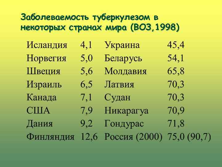 Заболеваемость туберкулезом в некоторых странах мира (ВОЗ, 1998) 