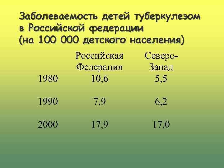 Заболеваемость детей туберкулезом в Российской федерации (на 100 000 детского населения) 