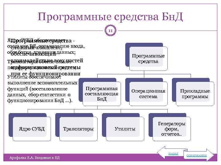 Программные средства Бн. Д 11 Ядро СУБД обеспечивает Программные средства создание БД, организацию ввода,