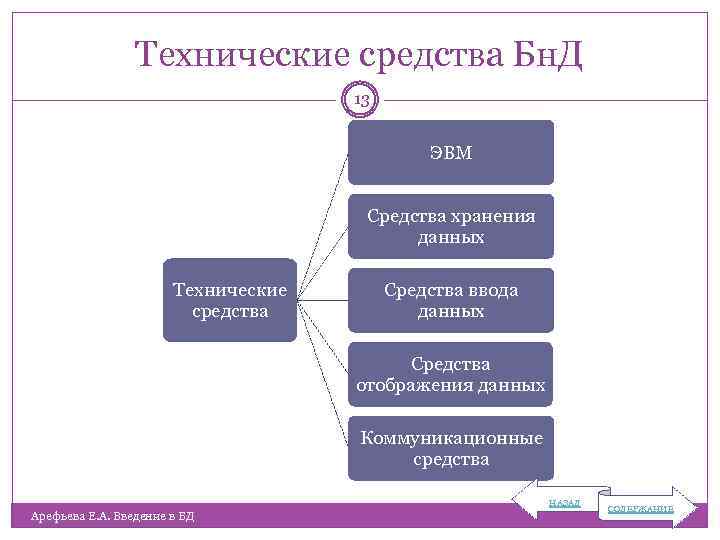 Технические средства Бн. Д 13 ЭВМ Средства хранения данных Технические средства Средства ввода данных