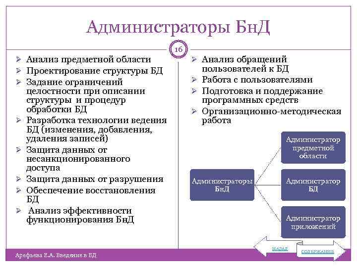 Администраторы Бн. Д 16 Ø Анализ предметной области Ø Проектирование структуры БД Ø Задание