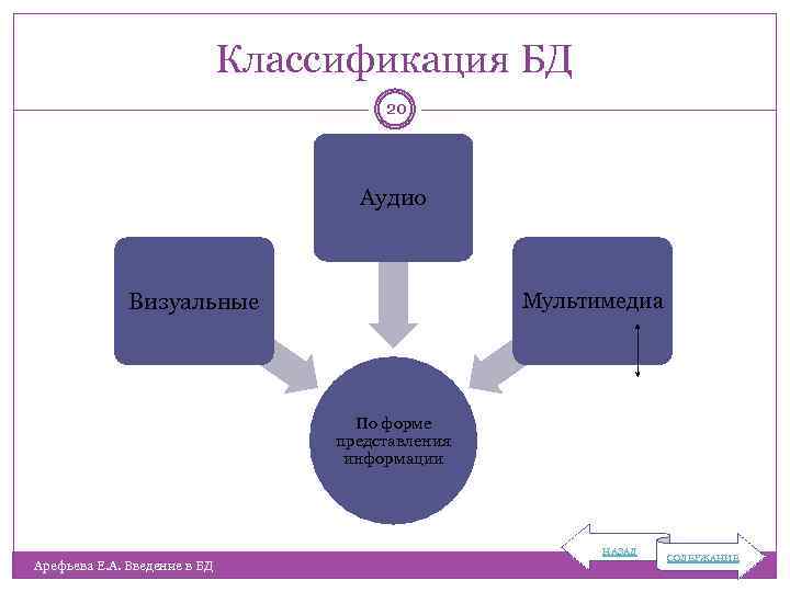 Классификация БД 20 Аудио Визуальные Мультимедиа По форме представления информации НАЗАД Арефьева Е. А.