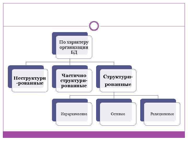 По характеру организации БД Неструктури -рованные Частично структурированные Структури- Иерархические Сетевые рованные Реляционные 