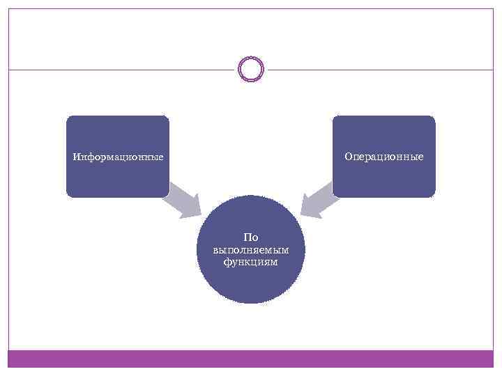 Операционные Информационные По выполняемым функциям 