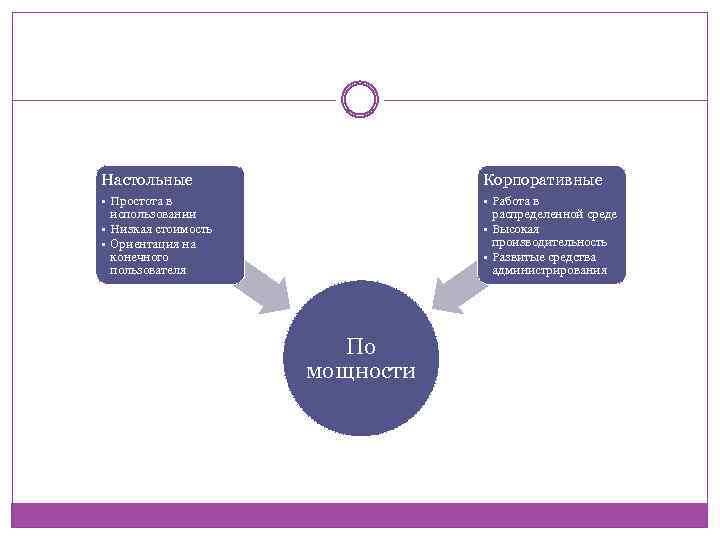 Настольные Корпоративные • Простота в использовании • Низкая стоимость • Ориентация на конечного пользователя