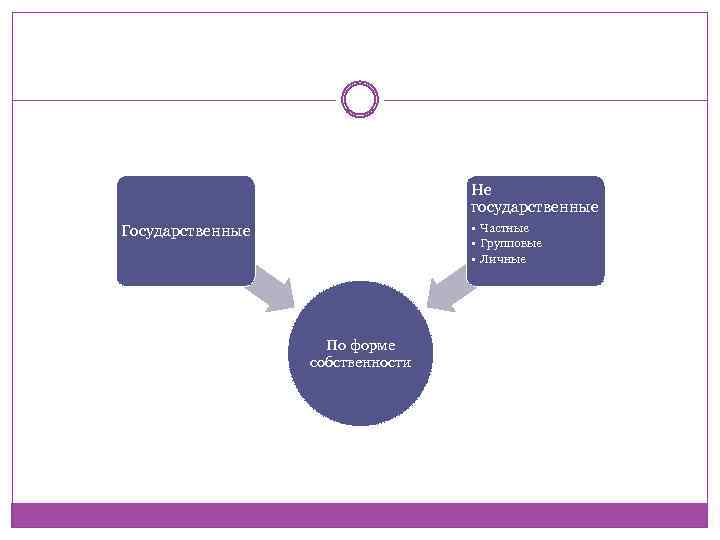 Не государственные • Частные • Групповые • Личные Государственные По форме собственности 