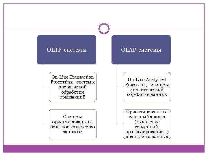 OLTP-системы OLAP-системы On-Line Transaction Processing - системы оперативной обработки транзакций On-Line Analytical Processing -