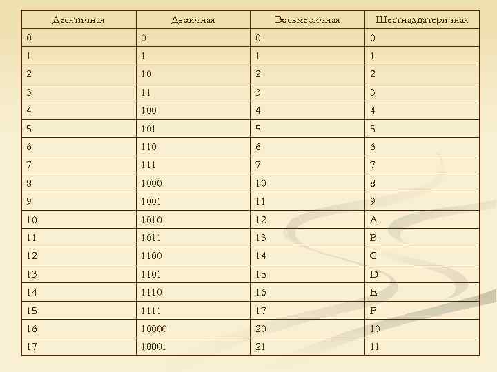 Десятичная Двоичная Восьмеричная Шестнадцатеричная 0 0 1 1 2 10 2 2 3 11