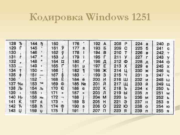 Первый символ кода. Кодовая таблица Windows CP-1251. Кодировочная таблица Windows 1251 русский алфавит. Таблица Windows-1251.MHT. ASCII (кодировка Windows-1251).